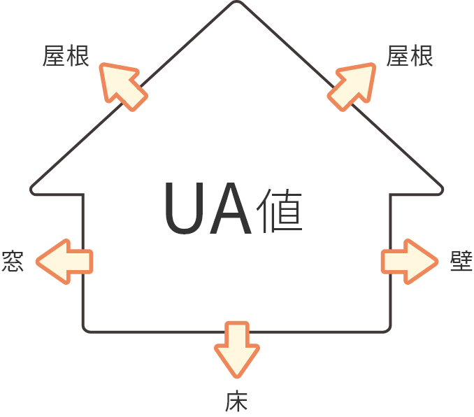 UA値